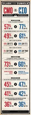 Cmo Vs Cio Visual Ly Infographic Marketing Business Infographic Infographic
