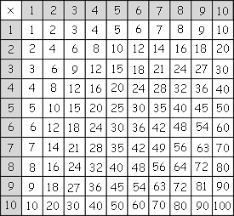 How To Memorize Multiplication The Easy Way