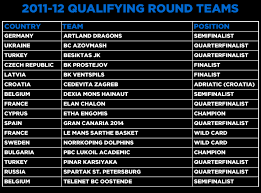 Stats perform ai predicts the finals. 2011 12 Eurocup Participating Teams Latest Welcome To 7days Eurocup