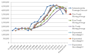 Https Www Longdom Org Open Access The Dynamics For Evaluating Forecasting Methods For International Airpassenger Demand In Nigeria 2167 0269 1000366 Pdf