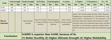 What Is The Difference Between Fe500 And Fe500d Tmt Bars