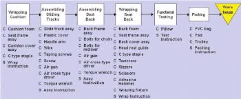 Flow Chart Of The Manufacturing Process Of Power Seat