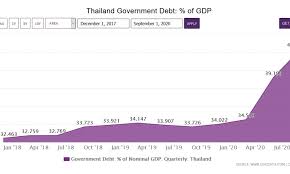 Another issue facing young americans is those who become delinquent on student. Thailand S Public Debt To Gdp Ratio Within Framework Says Finance Minister Thailand Business News