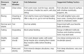 Barometric Pressure And Fishing Real Or Fiction Out In