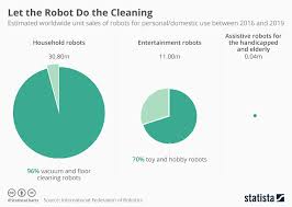 chart let the robot do the cleaning statista