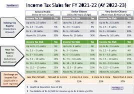 We have come up with the income tax calculator incorporating both the existing system and new system of taxation. Income Tax Calculator India In Excel Fy 2021 22 Ay 2022 23 Apnaplan Com Personal Finance Investment Ideas