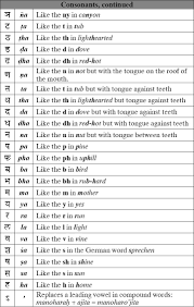 Sanskrit Alphabet Devanagari Sanskrit Pronunciation And