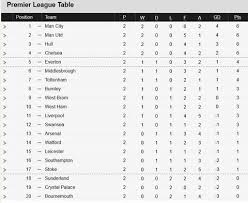 Nice Day Sports Epl England Premier League Table Score Board 23 Au Premier League Table Premier League English Premier League