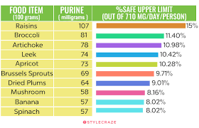 Foods High In Purines Pdf 2019