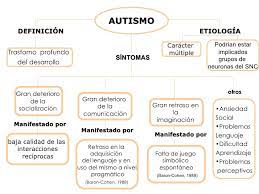 Causas en la actualidad no es posible determinar una causa única que explique la aparición del trastorno del espectro del autismo (tea), pero sí la fuerte implicación genética en su origen, según explican desde la confederación autismo españa. Autismo Y TÂª De La Mente