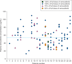 Regarder france 3 en direct sur internet depuis votre pc, tablette ou mobile. Plasma Vemurafenib Concentrations In Advanced Brafv600mut Melanoma Patients Impact On Tumour Response And Tolerance Annals Of Oncology