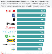 Netflix Most Positively Talked About Brand Among Millennials