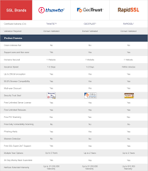 Standard Domain Ssl Comparison