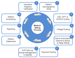 Health insurance claims process flow diagram. Benefits Of Medical Billing Services Medical Billing And Coding Medical Billing Billing And Coding