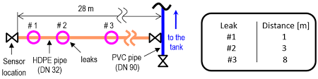 And for this reason, it's highly recommended to. Applied Sciences Free Full Text Leak Detection In Water Filled Small Diameter Polyethylene Pipes By Means Of Acoustic Emission Measurements Html