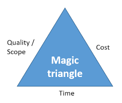 The project management triangle is a reminder that projects cannot be cheap, good, and fast all at the same time, and that project managers should know where to make adjustments or compromises. The Magic Project Management Triangle Cactus Competence