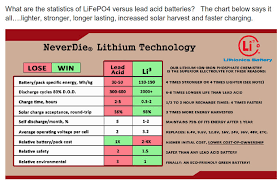Lithium Ion Battery Advantages Page Learn How Lithionics