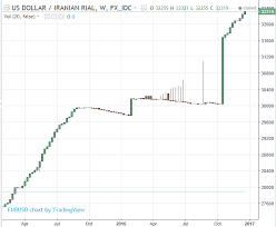 iran is allowing some banks to trade the rial at market rates