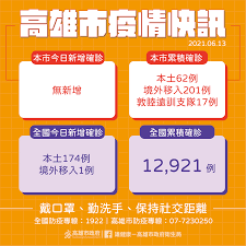 華視影音 ． 4,630 次觀看 ．1 個月前. é«˜é›„ä¸€ç™¾ 0613é«˜é›„å¸‚ç„¡æ–°å¢žç¢ºè¨ºå€‹æ¡ˆ é«˜é›„å¸‚ç–«æƒ…å¿«è¨Šè«‹è¦‹é™„åœ– å¸‚åºœå®˜ç¶²æŸ¥è©¢https Bit Ly 3gkpgpu å›žé¡§æœ¬å¸‚ç¢ºè¨ºå€‹æ¡ˆè¶³è·¡https Bit Ly 3gbmvqb