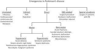 Effects of rehabilitation therapy on parkinsonians' disability and functional independence. When Time Is Of The Essence Managing Care In Emergency Situations In Parkinson S Disease Sciencedirect