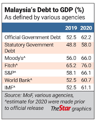 Its central government revenue relies heavily on oil exports. A Debt Is A Debt The Star