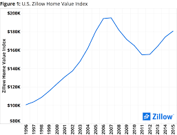 February Market Report Peeking At Home Value Peaks Zillow
