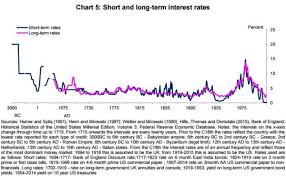 Finfacts Ireland Low Interest Rates Globalization