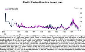 finfacts ireland low interest rates globalization