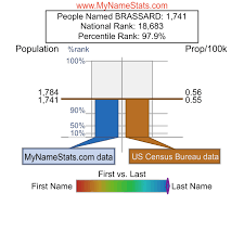 BRASSARD Last Name Statistics by MyNameStats.com
