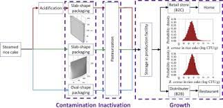 Jan 08, 2020 · h. A Quantitative Microbiological Exposure Assessment Model For Bacillus Cereus In Pasteurized Rice Cakes Using Computational Fluid Dynamics And Monte Carlo Simulation Sciencedirect