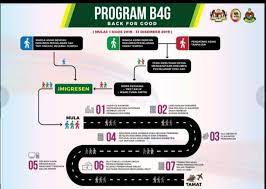 Sesuai jadwal yang telah ditetapkan, pemutihan pajak kendaraan bermotor di jatim hanya diberlakukan sampai tanggal 14 desember 2019, alias kurang dua hari lagi. Program Pulang Ke Negara Asal Back For Good Bagi Pati Di Malaysia Pusat Sumber Daya Buruh Migran