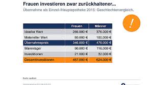Bereits quack, rd£ 44, s. Profit Der Anderen Apothekengewinn Legt Zu Apotheke Adhoc