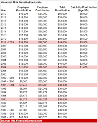 The Latest 401 K Balance By Age Versus The Recommended Amount