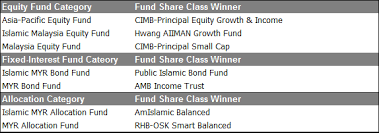 Where a unit split/ distribution is declared , investors are. Morningstar Malaysia Fund Awards Winners Announced Morningstar