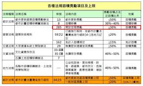 不動產法規 10分鐘搞懂 開放空間 208 鑑價專業網 不動產估價預售屋估價新成屋估價都市更新估價 痞客邦 periodic table