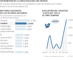 Catalan Referendum Pro Russian Networks See 2 000 Increase