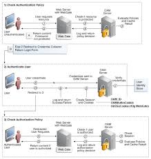 Oam access server can be configured one of three modes open, simple, cert (default value open), change value as per oam server configuration. Oracle Technical Logging Into Oracle Com Sso Site Oam Programmatically