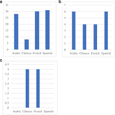 Translation is the process of transferring information from one language to another while trying to preserve as much information as possible. Translation And Cultural Adaptation Of The Ear Q Into Arabic Chinese French And Spanish For Use In An International Field Test Study Springerlink