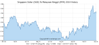 singapore dollar sgd to malaysian ringgit myr history