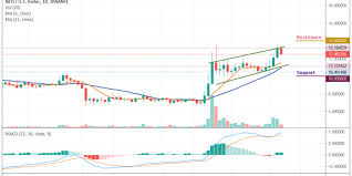 Neo Price Analysis Neo Usd May Continue The Upward Trends