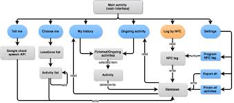 Flow Chart Of The Hybrid App User Interface Buttons In Blue