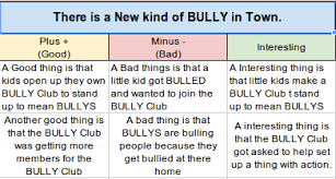 rave my pmi chart for there is a new kind of bully in town