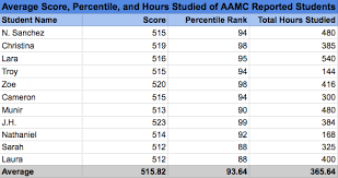 How Many Hours Should I Study For The Mcat Data Based