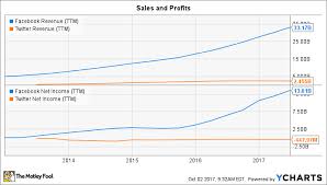 Better Buy Facebook Inc Vs Twitter The Motley Fool