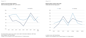 next debt crisis earnings recession threat s p global