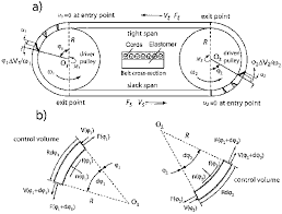 How to measure belt size for pulley. A A Two Pulley Belt Drive B Free Body Diagrams Of The Belt On The Download Scientific Diagram