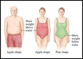 Find the perfect woman body shape stock photos and editorial news pictures from getty images. Obesity And Body Shape Linked To Poorer Brain Function In Women Women S Health Research Institute