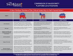 (2 points) a.a plank is more general than the platform. Presidential Debate Platform Comparison Checklist The Salt Light Council