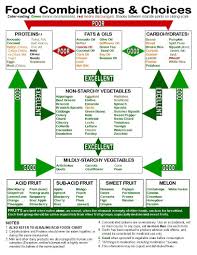 My Sacred Kitchen By Ken Dorr Food Combining Chart Food