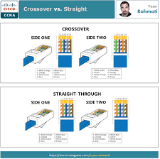 Crossover Vs Straight Networking Infographic Ccna Computer Network